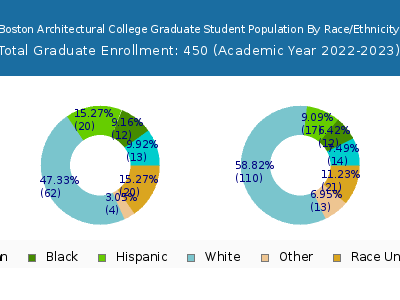 Boston Architectural College 2023 Graduate Enrollment by Gender and Race chart