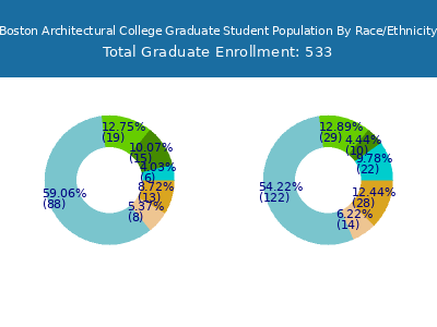 Boston Architectural College 2025 Graduate Enrollment by Gender and Race chart