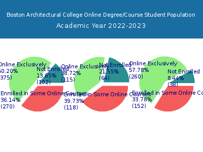 Boston Architectural College 2023 Online Student Population chart