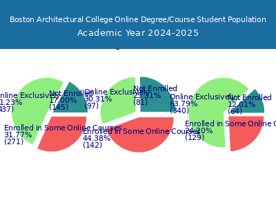 Boston Architectural College 2025 Online Student Population chart