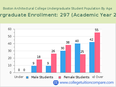 Boston Architectural College 2023 Undergraduate Enrollment by Age chart