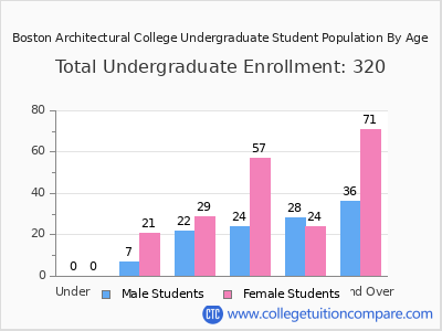 Boston Architectural College 2025 Undergraduate Enrollment by Age chart