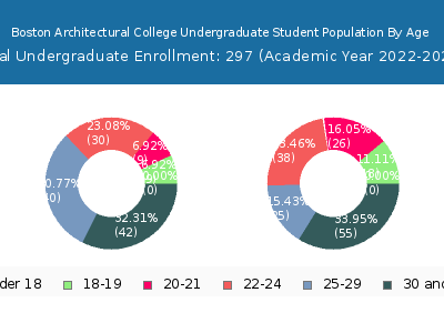 Boston Architectural College 2023 Undergraduate Enrollment Age Diversity Pie chart