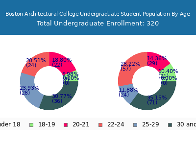 Boston Architectural College 2025 Undergraduate Enrollment Age Diversity Pie chart