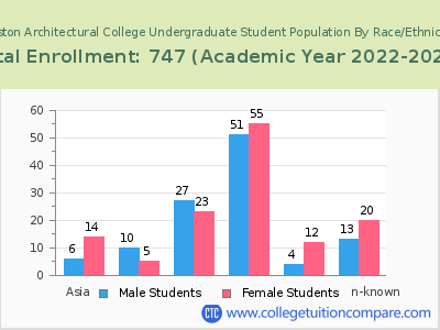 Boston Architectural College 2023 Undergraduate Enrollment by Gender and Race chart