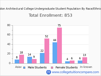 Boston Architectural College 2025 Undergraduate Enrollment by Gender and Race chart