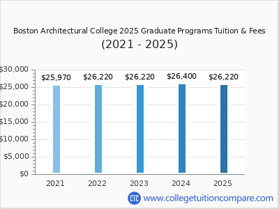 Boston Architectural College 2025 graduate tuition chart