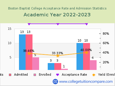 Boston Baptist College 2023 Acceptance Rate By Gender chart