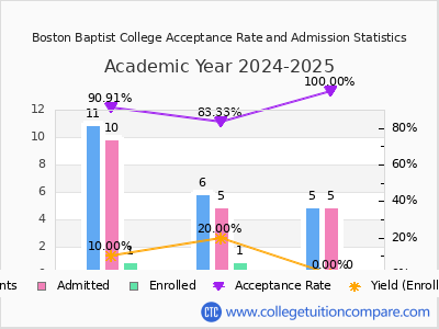 Boston Baptist College 2025 Acceptance Rate By Gender chart