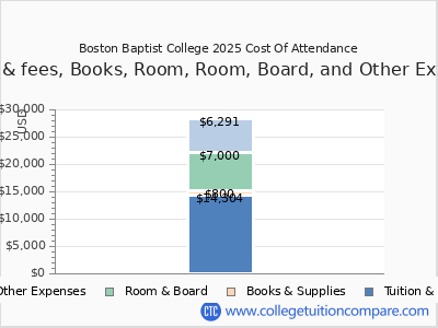 Boston Baptist College 2025 COA (cost of attendance) chart