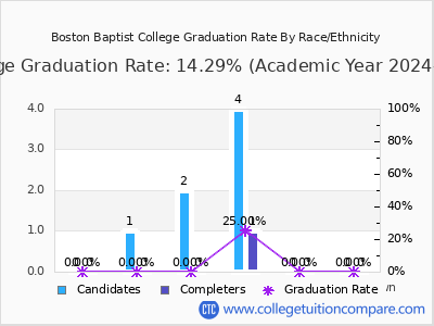 Boston Baptist College graduation rate by race
