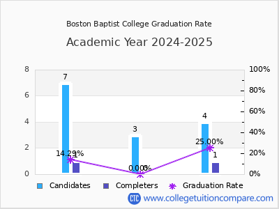 Boston Baptist College graduation rate by gender