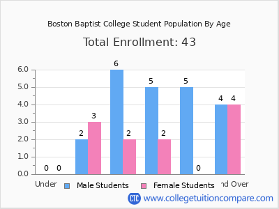 Boston Baptist College 2024 Student Population by Age chart