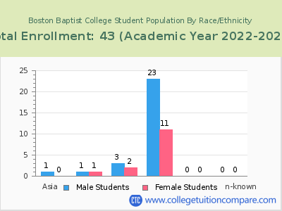 Boston Baptist College 2023 Student Population by Gender and Race chart