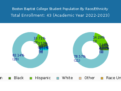 Boston Baptist College 2023 Student Population by Gender and Race chart