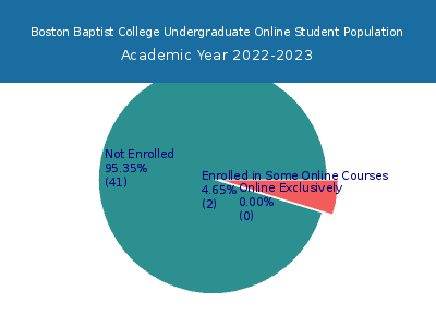 Boston Baptist College 2023 Online Student Population chart
