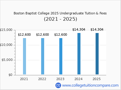 Boston Baptist College 2025 undergraduate tuition chart