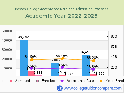 Boston College 2023 Acceptance Rate By Gender chart