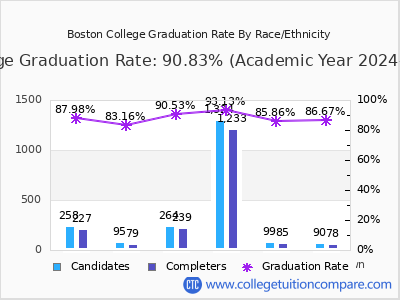 Boston College graduation rate by race