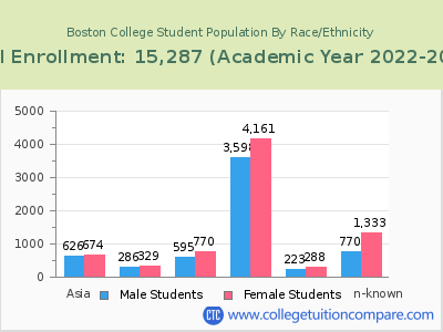 Boston College 2023 Student Population by Gender and Race chart