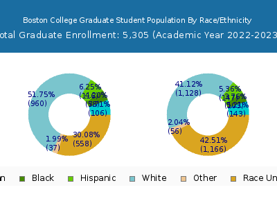 Boston College 2023 Graduate Enrollment by Gender and Race chart