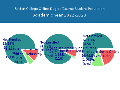 Boston College 2023 Online Student Population chart