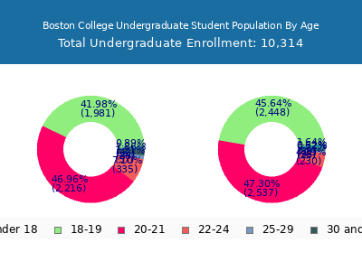 Boston College 2024 Undergraduate Enrollment Age Diversity Pie chart