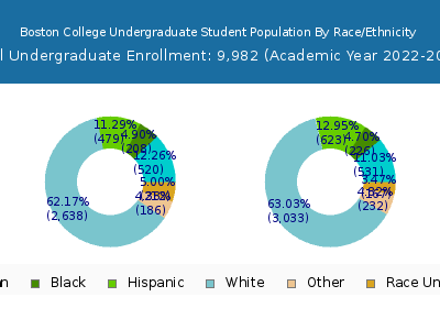 Boston College 2023 Undergraduate Enrollment by Gender and Race chart