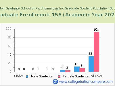 Boston Graduate School of Psychoanalysis Inc 2023 Student Population by Age chart