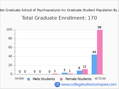Boston Graduate School of Psychoanalysis Inc 2025 Student Population by Age chart