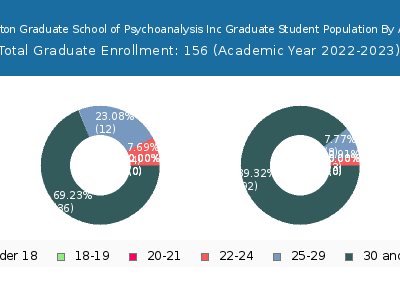 Boston Graduate School of Psychoanalysis Inc 2023 Student Population Age Diversity Pie chart