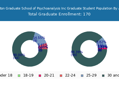 Boston Graduate School of Psychoanalysis Inc 2025 Student Population Age Diversity Pie chart