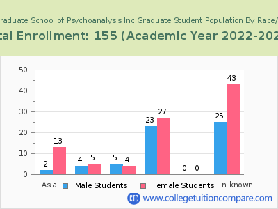 Boston Graduate School of Psychoanalysis Inc 2023 Student Population by Gender and Race chart