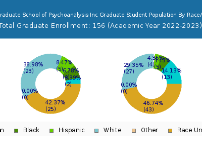 Boston Graduate School of Psychoanalysis Inc 2023 Student Population by Gender and Race chart