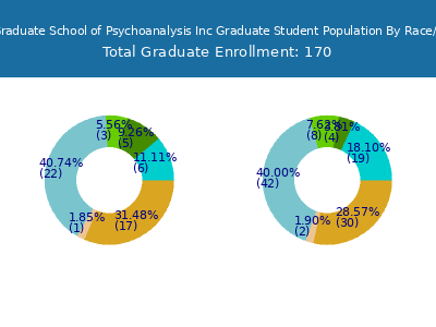 Boston Graduate School of Psychoanalysis Inc 2025 Student Population by Gender and Race chart