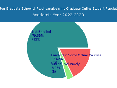Boston Graduate School of Psychoanalysis Inc 2023 Online Student Population chart