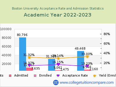 Boston University 2023 Acceptance Rate By Gender chart