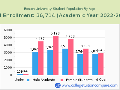 Boston University 2023 Student Population by Age chart