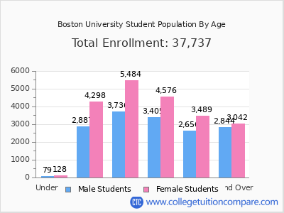 Boston University 2024 Student Population by Age chart
