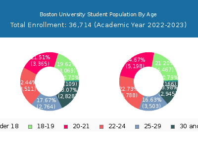 Boston University 2023 Student Population Age Diversity Pie chart