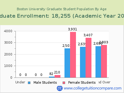 Boston University 2023 Graduate Enrollment by Age chart