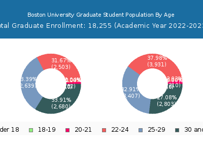 Boston University 2023 Graduate Enrollment Age Diversity Pie chart