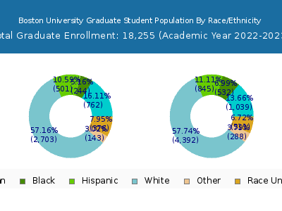 Boston University 2023 Graduate Enrollment by Gender and Race chart