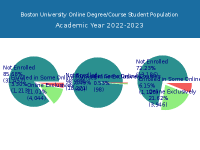 Boston University 2023 Online Student Population chart