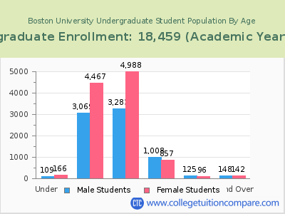 Boston University 2023 Undergraduate Enrollment by Age chart