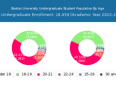 Boston University 2023 Undergraduate Enrollment Age Diversity Pie chart