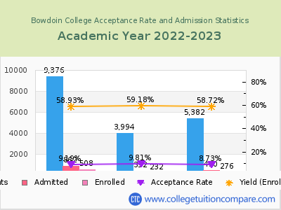 Bowdoin College 2023 Acceptance Rate By Gender chart