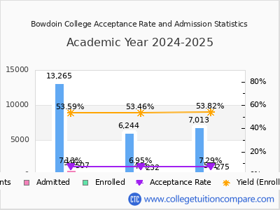 Bowdoin College 2025 Acceptance Rate By Gender chart