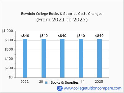 Bowdoin College 2025 books & supplies cost chart