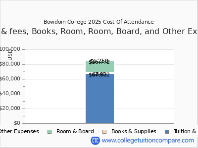 Bowdoin College 2025 COA (cost of attendance) chart